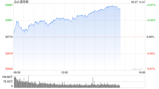 早盘：美股继续上扬 道指有望终止六连跌