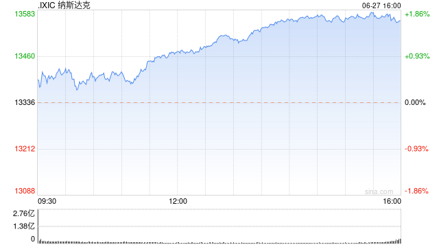 收盘：美股收高科技股领涨 纳指与标普指数涨幅均超1%