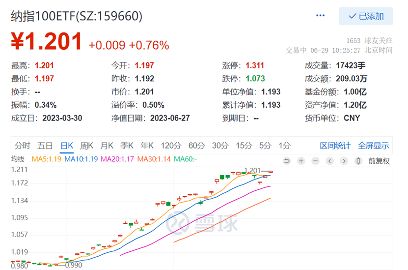 苹果股价再创历史新高，市值逼近3万亿美金，纳指100ETF（159660）再涨近1%创上市新高！