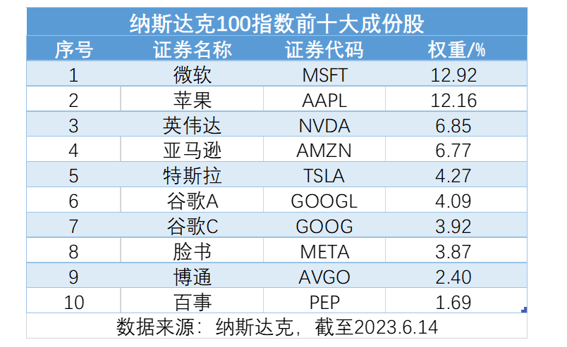 苹果股价再创历史新高，市值逼近3万亿美金，纳指100ETF（159660）再涨近1%创上市新高！