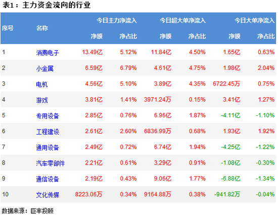 两市继续呈现震荡调整 消费电子行业获主力青睐!