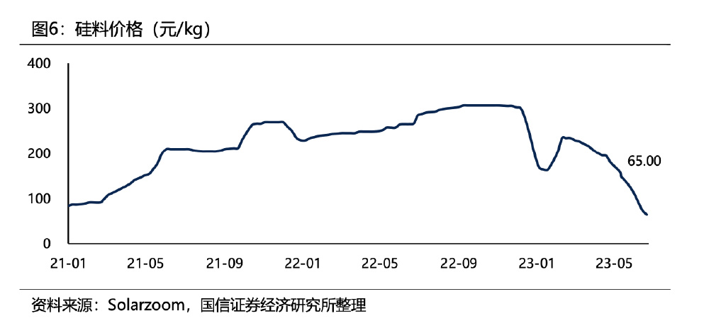 硅料价格高位狂泻80%！个别厂商亏损停产，通威肚子里还有多少“料”？