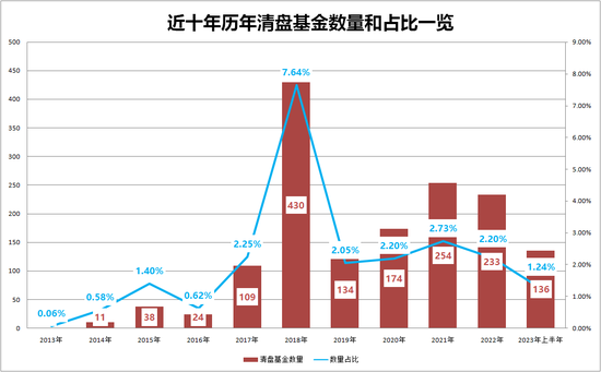 超1500只！“万基时代”大洗牌 清盘基金超1500只