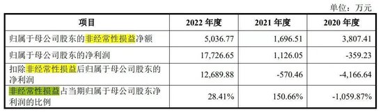 浮亏50%，12位战投成了IPO冤大头