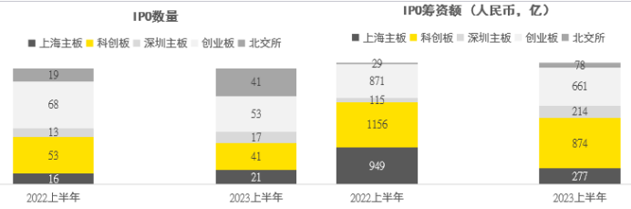 A股再次领跑 上半年IPO数量占全球28%