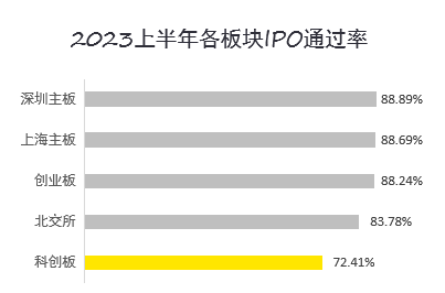 A股再次领跑 上半年IPO数量占全球28%