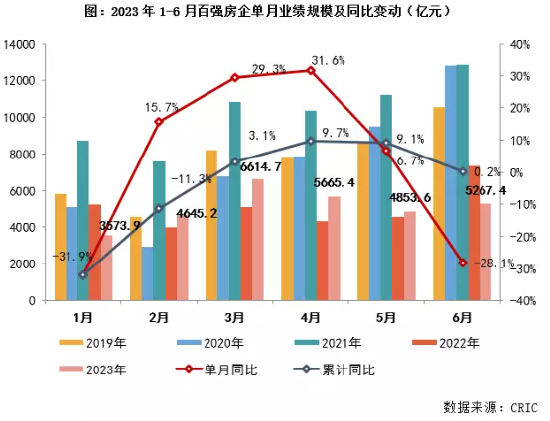 地产行业的下半年：等风来？